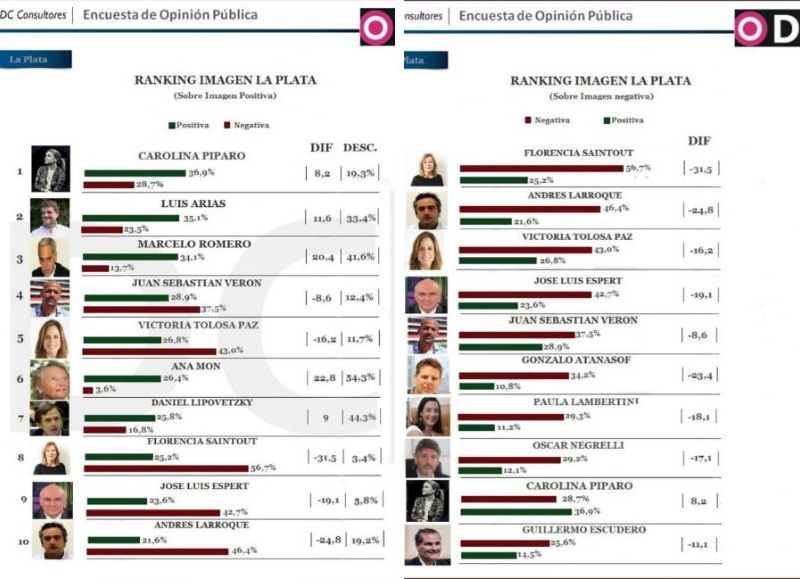 Píparo asoma como la dirigente con mejor imagen en la ciudad